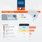 Marconi Perillo lidera disputa pelo governo de Goiás, diz pesquisa