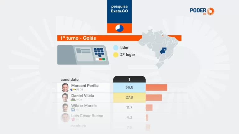 Marconi Perillo lidera disputa pelo governo de Goiás, diz pesquisa