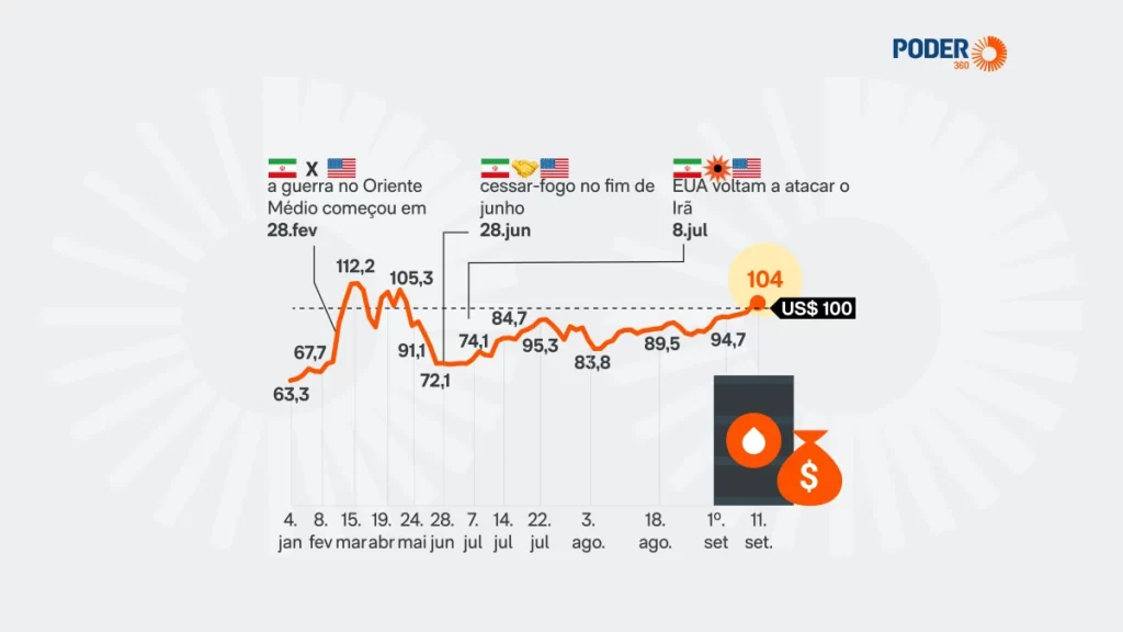 Petróleo recua 3%, mas segue acima dos US$ 100
