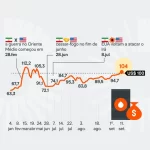 Petróleo recua 3%, mas segue acima dos US$ 100