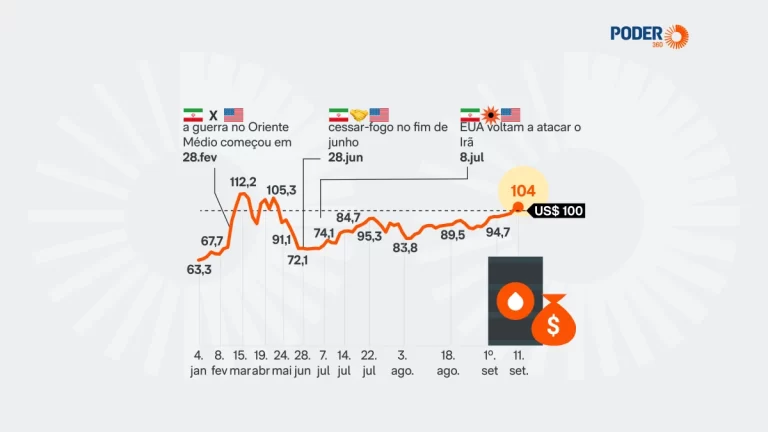 Petróleo recua 3%, mas segue acima dos US$ 100
